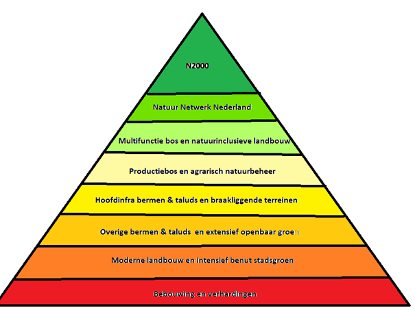 ecologische waarde